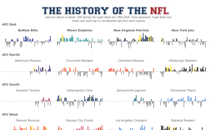 Football Data Visualization Inspiration: 38 Vizzes from the Gridiron