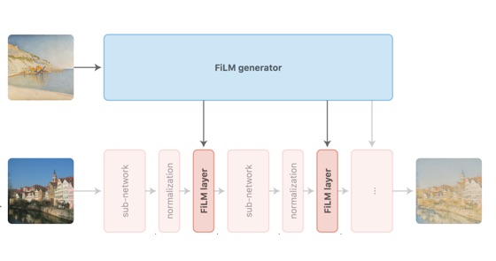 Feature-wise transformations